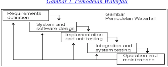 Gambar 1. Pemodelan Waterfall