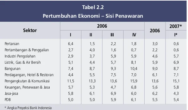 Tabel 2.2pertanian (14,3%). Sedangkan dari sektor-Pertumbuhan Ekonomi √ Sisi Penawaransektor 