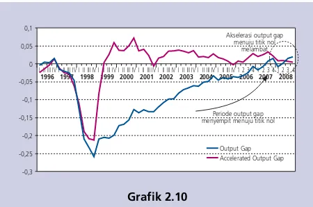 Grafik 2.10berjalan didukung oleh kinerja ekspor nonmigas terkait denganEstimasi dan Akselerasi Perubahan Output Gapharga komoditas yang masih tinggi di pasar internasional.