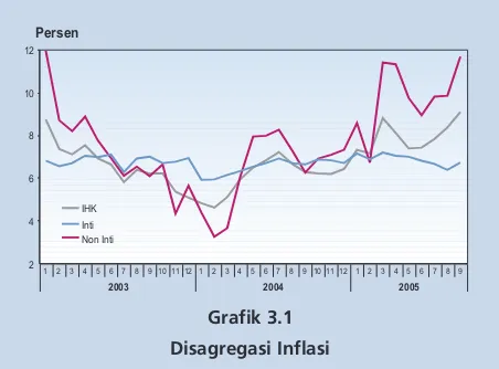 Grafik 3.1peningkatan inflasi IHK juga disebabkan oleh meningkatnya