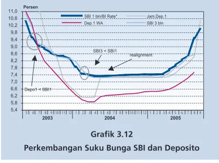 Grafik 3.12dan deposito secara umum cenderung menyempit, kendati masih