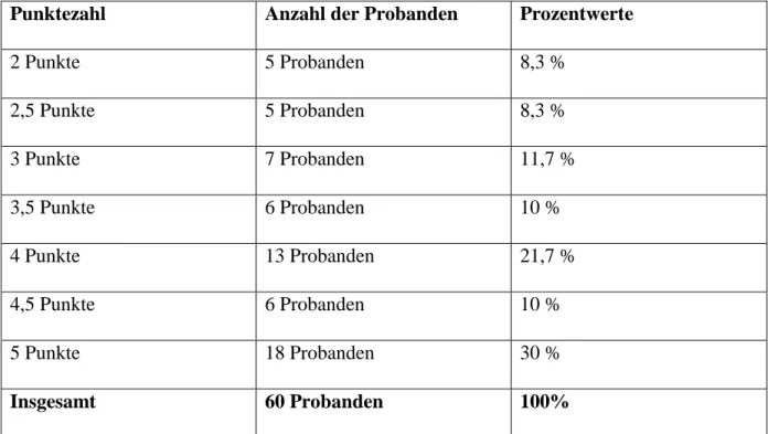 Tabelle 2: Anzahl der Probanden in Prozentwerten und ihre Punktezahl 