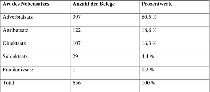 Tabelle 4: Vorkommenshäufigkeit einzelner Nebensatzarten 