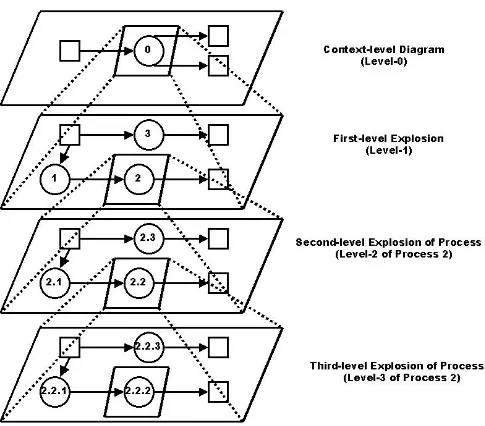 Gambar 4 : Penurunan Context Daigram menjadi Data Flow Diagram LevelSumber : Analysis and Design of Business Information System,Merle P.Martin