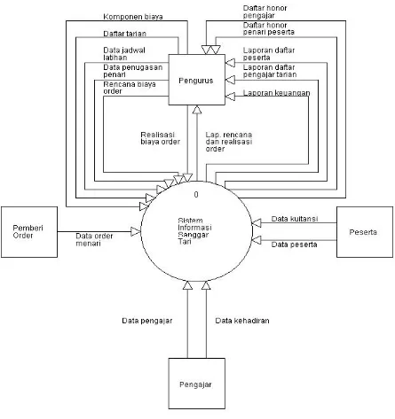Gambar 1 : Context Diagram Sistem Informasi Sanggar TariSumber : Pengantar Perancangan Sistem, Husni Iskandar Pohan, dkk.