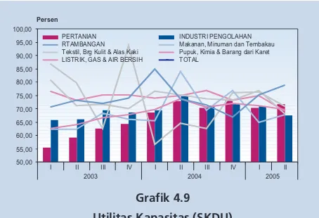 Grafik 4.8menaikkan harga BBM secara signifikan pada tahun 2005,Produksi dan Kebutuhan Beras NasionalPemerintah diperkirakan tidak akan menempuh kebijakan yang