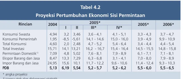 Tabel 4.22005 2005 2005 2005 2005 