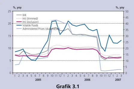 Grafik 3.1inflasi triwulan I-2007. Inflasi kelompok bahan makananInflasi IHK, Administered, Inti dan Volatile Foodsmencapai 3,71% (qtq), sehingga memberikan sumbangan