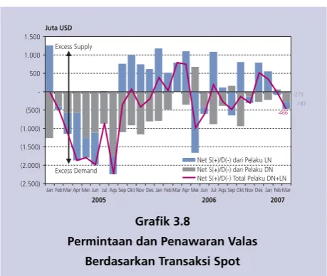 Grafik 3.7sehingga pasar valas mengalami kelebihan pasokan (Grafik 3.8).Premi Swap Berbagai TenorPada Februari 2007 tekanan eksternal mengakibatkan terjadinya