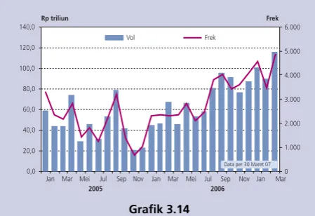 Grafik 3.14volume dan frekwensi perdagangan SUN meningkat dari RpAktivitas Perdagangan SUN255,6 triliun dan 11.117 kali pada triwulan IV-2006 menjadi Rp