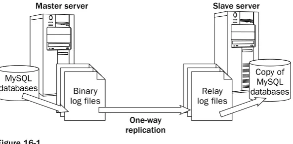 Figure 16-1Support for replication is built into MySQL. There are no special add-ins or applications that you must