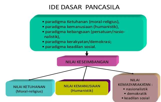 Gambar 1.1. Paradigma Ide Dasar Pancasila85
