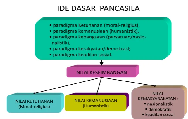 Gambar 1.1. Paradigma Ide Dasar Pancasila85