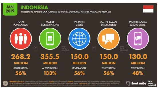 Gambar 1. Jumlah Pengguna Ponsel dan Penetrasi Media Sosial  