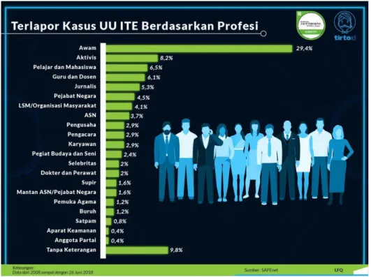 Gambar 4. Tabel Kasus UU ITE Berdasarkan Kriteria Profesi di Indonesia 
