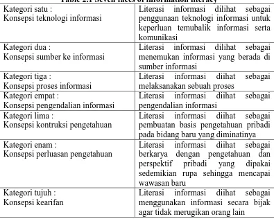 Table 2.1 Seven faces of information literacyLiterasi penggunaan teknologi informasi untuk 