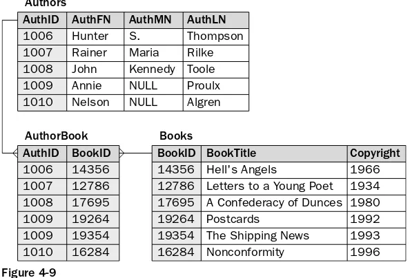 Figure 4-9As you can see in the figure, there are three tables: Authors, AuthorBook, and Books