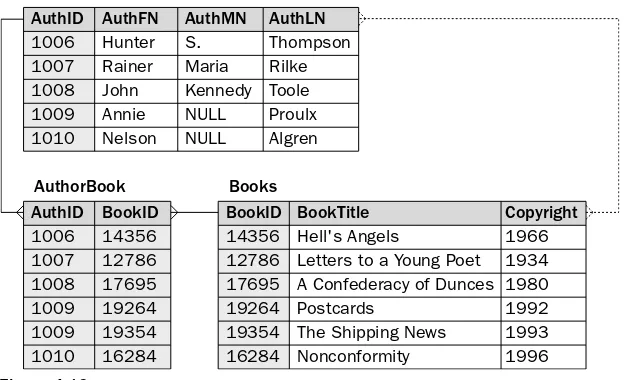 Figure 4-10Also notice in the Authors and Books tables that there is no reference in the Authors table to the books