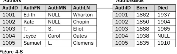 Figure 4-8Each table includes a primary key that is defined on the AuthID column. For any one row in the 