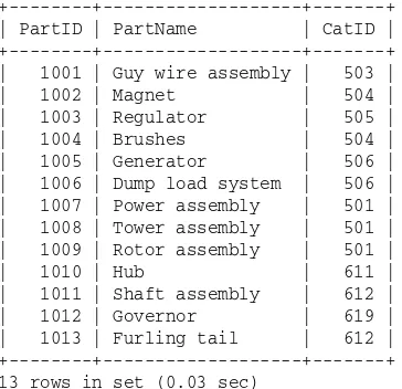 Figure 1-5As displayed in the figure, the Parts table includes the three columns — PartID, PartName, and 