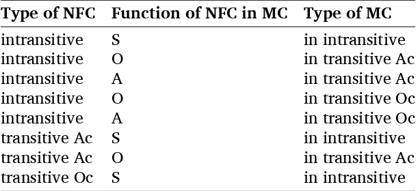 Table 1 Types of NFC constructions (Dixon)