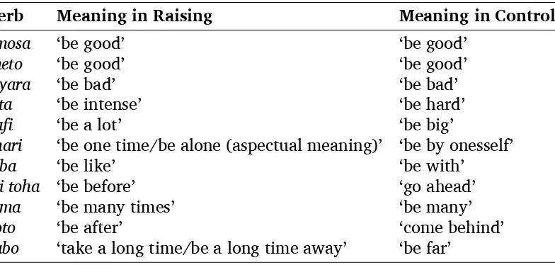 Table 10 Variable raising/control verbs