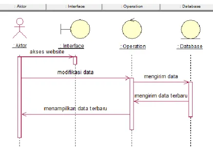 Gambar 3. Sequence Diagram Informasi DAS 