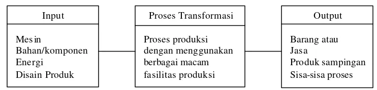 Gambar 2.1 Proses Produksi Pabrik 