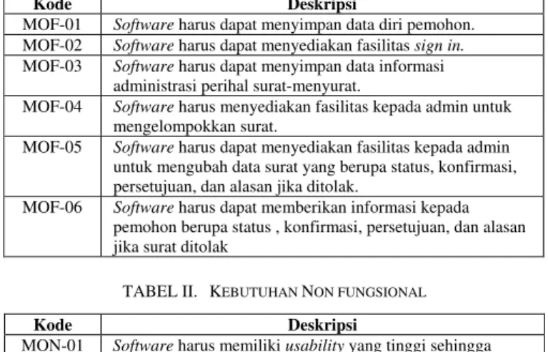 TABEL I.   K EBUTUHAN  F UNGSIONAL  S OFTWARE  M AIL O N