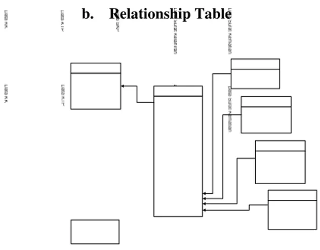 Gambar 7 : Relasi antar tabel pada Sistem Informasi   Pendataan Penduduk 
