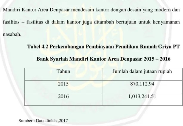 Tabel 4.2 Perkembangan Pembiayaan Pemilikan Rumah Griya PT  Bank Syariah Mandiri Kantor Area Denpasar 2015 – 2016 