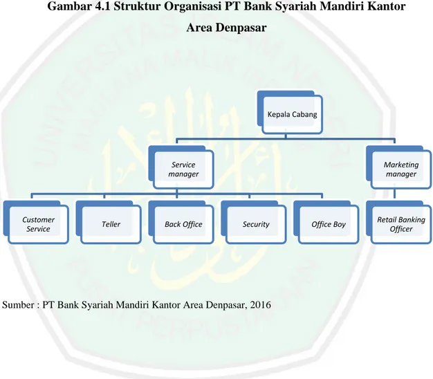 Gambar 4.1 Struktur Organisasi PT Bank Syariah Mandiri Kantor  Area Denpasar 