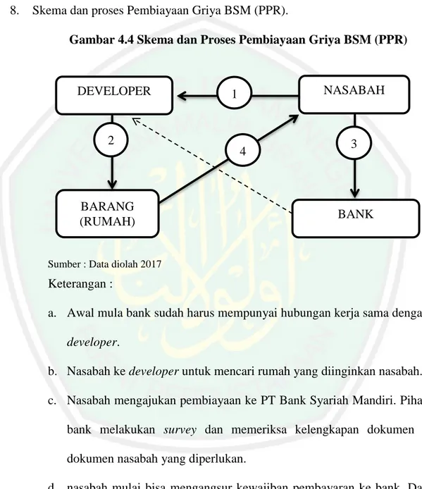 Gambar 4.4 Skema dan Proses Pembiayaan Griya BSM (PPR) 