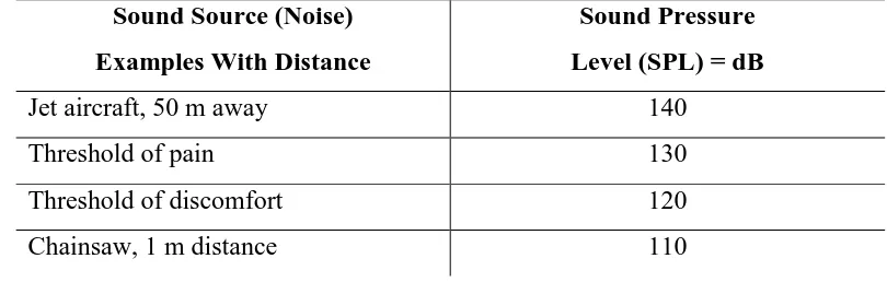 Tabel 2.1  Contoh SPL berdasarkan sumbernya [17] 