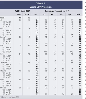 Table 4.1to to to to to remain remain remain remain remain strong strong strong strong strong in in in in in 2007,2007,2007,2007,2007,World GDP Projectionaccompanied by continued highaccompanied by continued highaccompanied by continued highaccompanied by continued highaccompanied by continued high