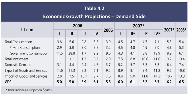 Table 4.2consumption indicators show that