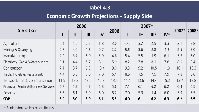Tabel 4.3growth in 2007 compared to 2006growth in 2007 compared to 2006growth in 2007 compared to 2006