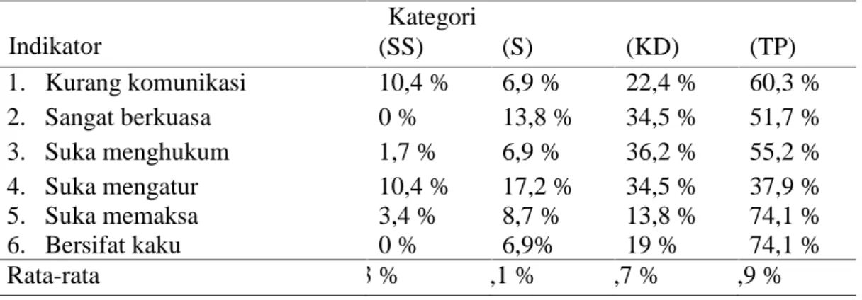 Tabel 1. Rekapitulasi pola asuh otoriter Indikator Kategori (SS) (S) (KD) (TP) 1. Kurang komunikasi 10,4 % 6,9 % 22,4 % 60,3 % 2