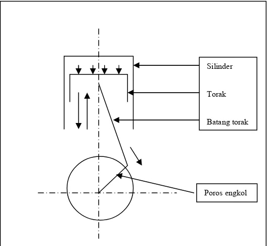 Gambar 2-1. Torak dari mekanisme engkol. 