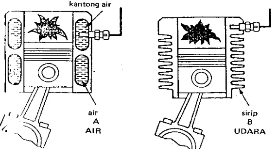 Gambar 2.2 Pendinginan motor 
