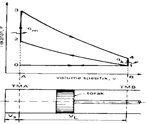 Gambar 2.7 Diagram P vs. V siklus volume konstan Sumber : Wiranto Arismunandar, Penggerak Mula Motor Bakar Torak, Halaman 15 