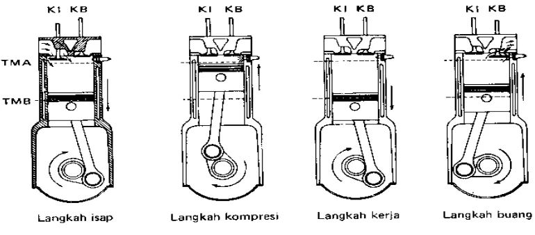 Gambar 2.8 Prinsip kerja mesin 4 langkah Sumber : Wiranto Arismunandar. Penggerak Mula Motor Bakar Torak, Halaman 8 