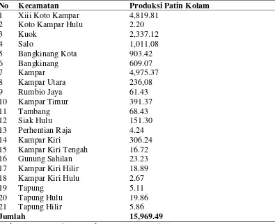 Tabel 1.1  Jumlah Produksi Budidaya Perikanan Patin Menurut Kecamatan Tahun 2014(Ton) 