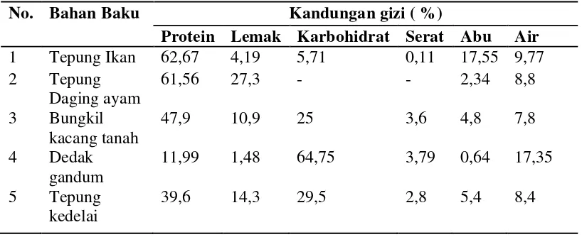 Tabel 2.2 Hasil analisa kimia bahan baku pakan ikan 