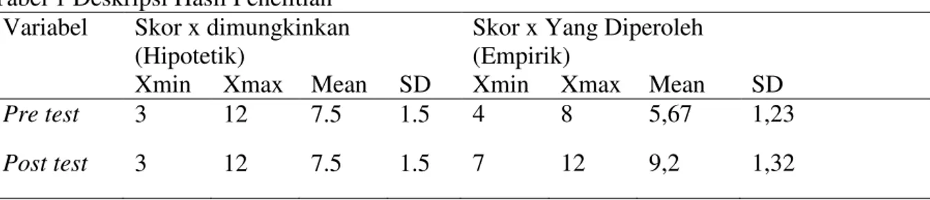 Tabel 1 Deskripsi Hasil Penelitian  Variabel  Skor x dimungkinkan 