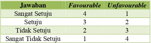 Tabel IV. Skor Berdasarkan Kategori Jawaban 