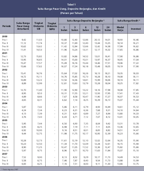Tabel 1Suku Bunga Pasar Uang, Deposito Berjangka, dan Kredit