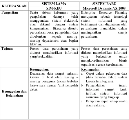 Tabel 1.1 Perbedaan SIM-KEU dengan Microsoft Dynamic AX 2009 