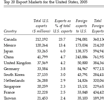 TABLE 4.1Top 20 Export Markets for the United States, 2005