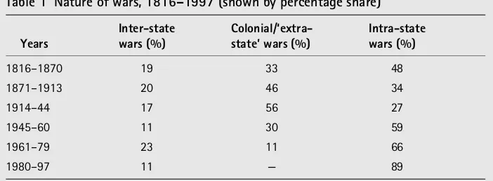 Table 1 Nature of wars, 1816–1997 (shown by percentage share)